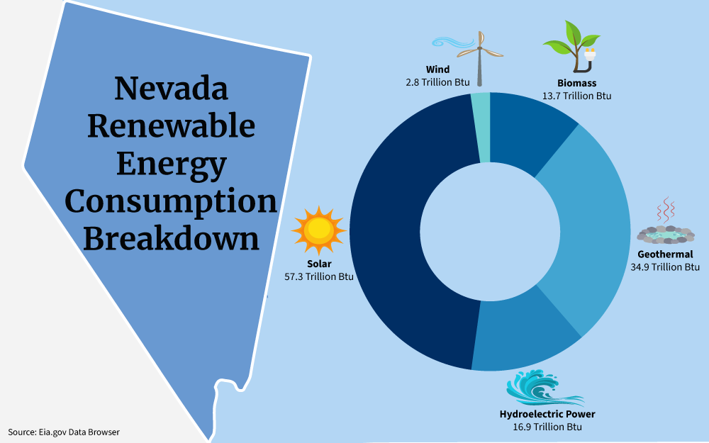 Map of the state of Nevada's current renewable energy pie chart showing solar, wind, biomass and geothermal energy percentages.