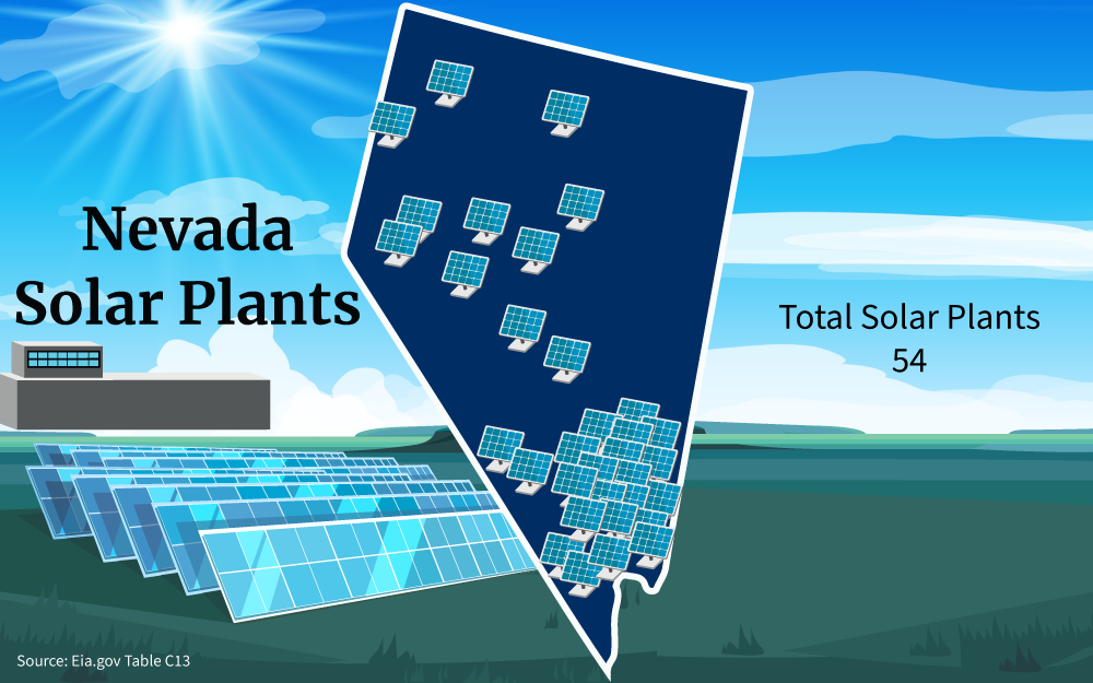 Graphic of Nevada solar plants showing 54 solar panels across various locations in Nevada.