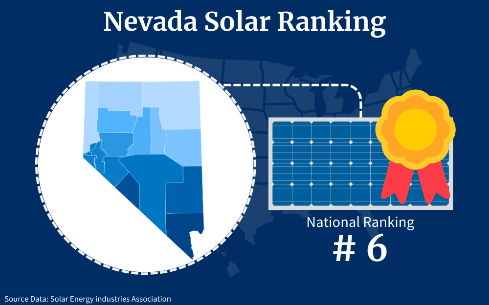 Map of the state of Nevada solar ranking showing counties and the rank of 6 in the nation. 